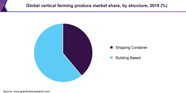 Global vertical farming produce market share