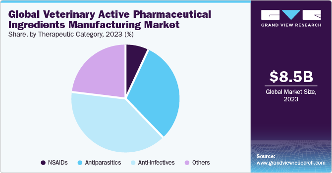 Global Veterinary Active Pharmaceutical Ingredients Manufacturing market share and size, 2023
