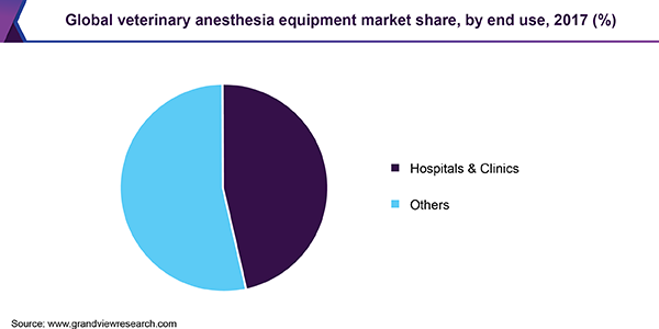 Global veterinary anesthesia equipment market