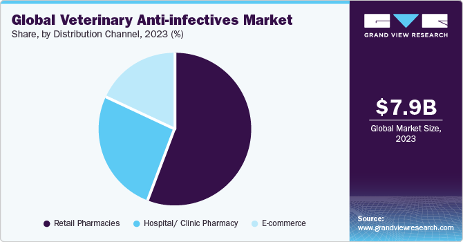 Global veterinary anti-infectives market