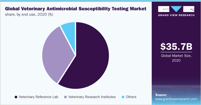 Global veterinary antimicrobial susceptibility testing market share, by end use, 2020 (%)