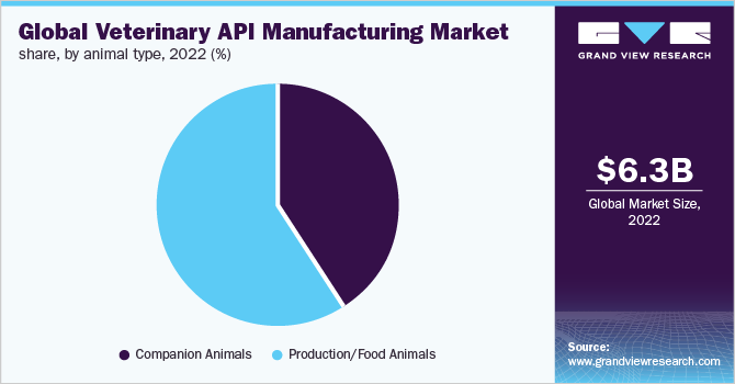 Global veterinary API manufacturing market share, by animal type, 2022 (%)