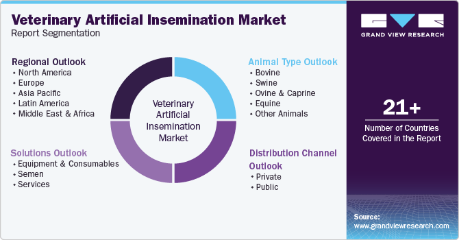 Global Veterinary Artificial Insemination Market Report Segmentation