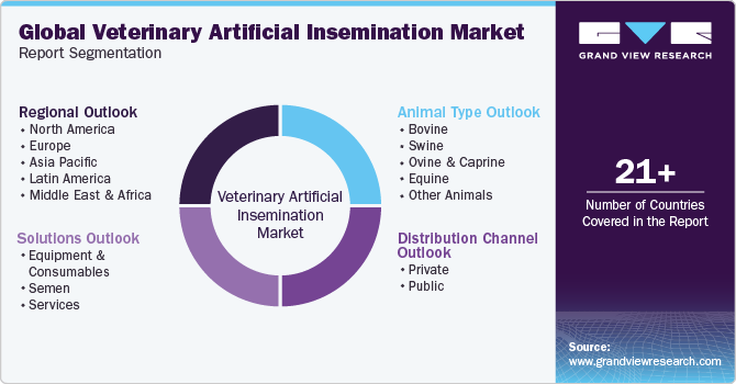 Global Veterinary Artificial Insemination Market Report Segmentation