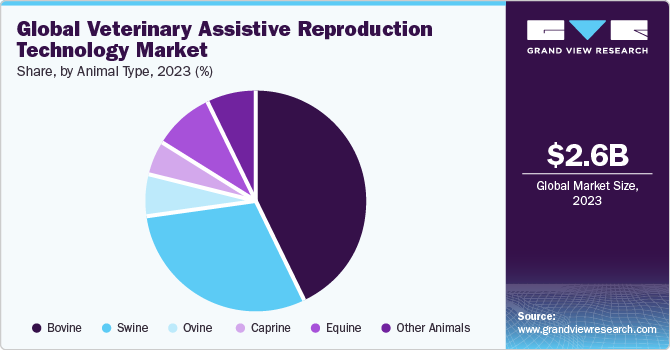 Global Veterinary Assistive Reproduction Technology market share and size, 2023