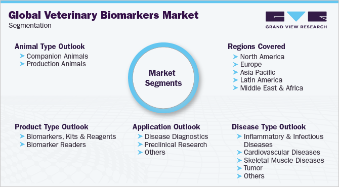 Global Veterinary Biomarkers Market Segmentation