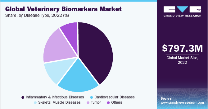 Global veterinary biomarkers market share, by disease type, 2021 (%)