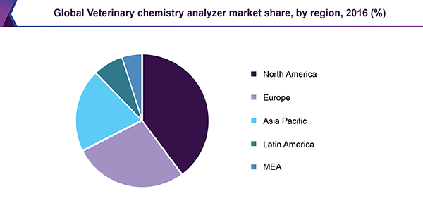 Global Veterinary chemistry analyzer market share, by region, 2016 (%)