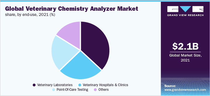 Global Veterinary Chemistry Analyzer Market share, by End-Use, 2021 (%)