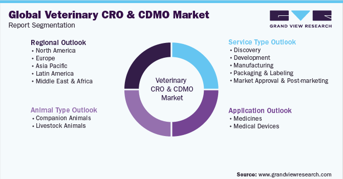 Global Veterinary CRO And CDMO Market Report Segmentation