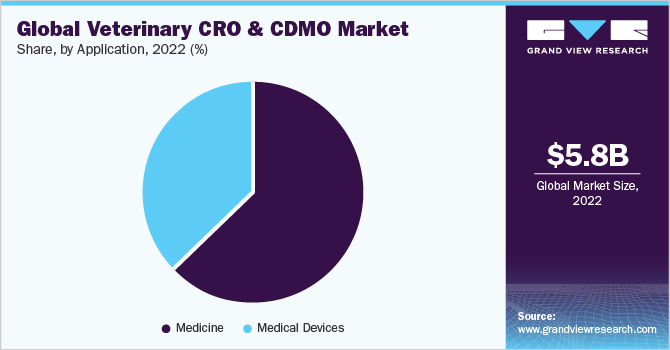 Global veterinary CRO & CDMO market share and size, 2022