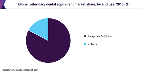 Global veterinary dental equipment market share, by end use, 2018 (%)