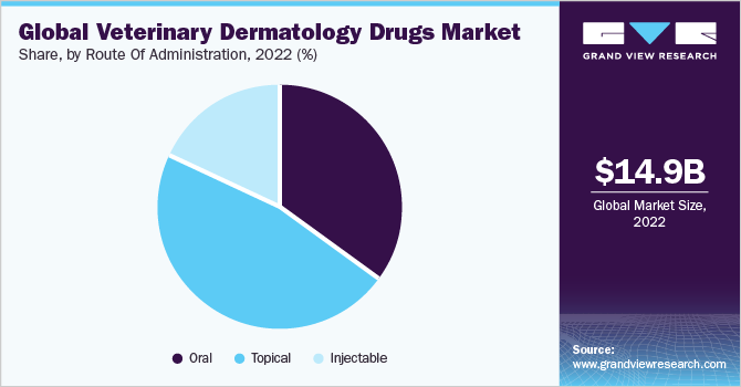 Global veterinary dermatology drugs market share, by distribution channel, 2020 (%)