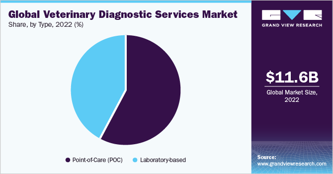 Global Veterinary Diagnostic Services market share and size, 2022