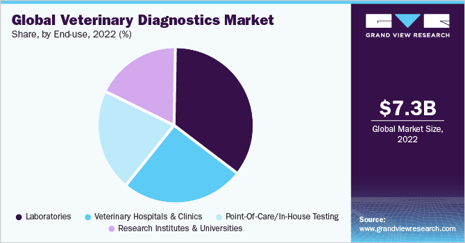 Global veterinary diagnostics market share, by end-use, 2021 (%)