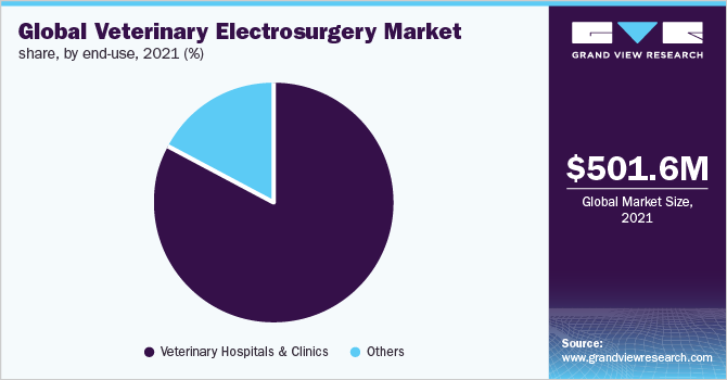 Global veterinary electrosurgery market share, by end-use, 2021 (%)