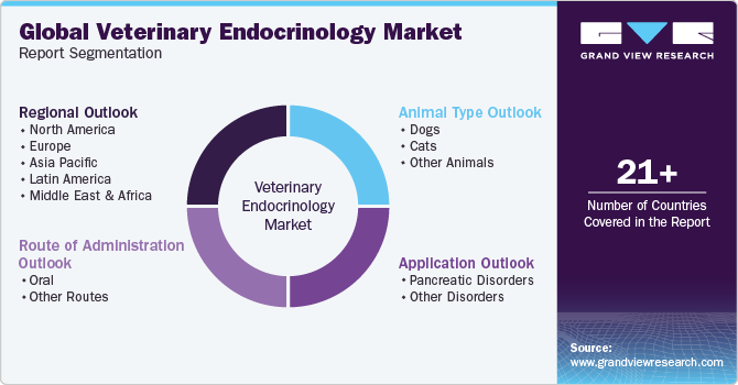 Global Veterinary Endocrinology Market Report Segmentation