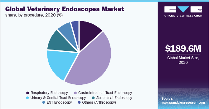Global veterinary endoscopes market share, by procedure, 2020 (%)