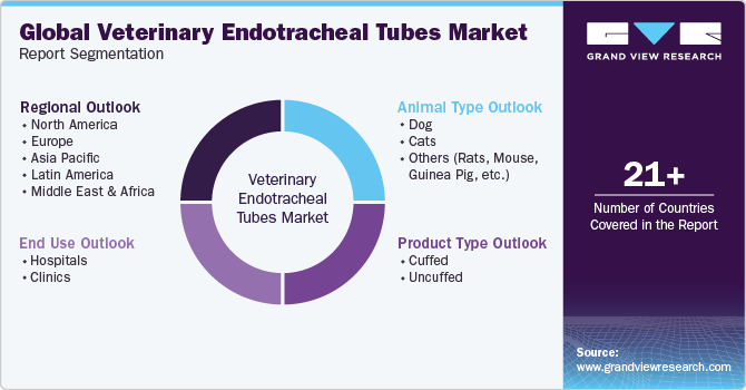 Global Veterinary Endotracheal Tubes Market Report Segmentation