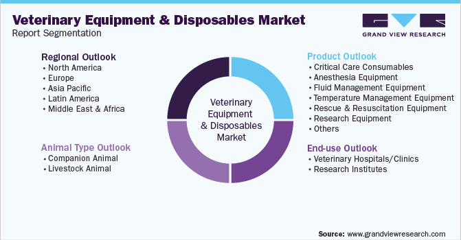 Global Veterinary Equipment and Disposables Market Report Segmentation