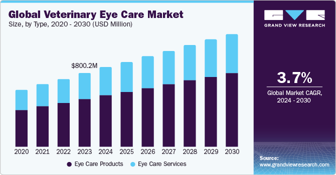 Global Veterinary Eye Care Market Size, By Type, 2020 - 2030 (USD Million)