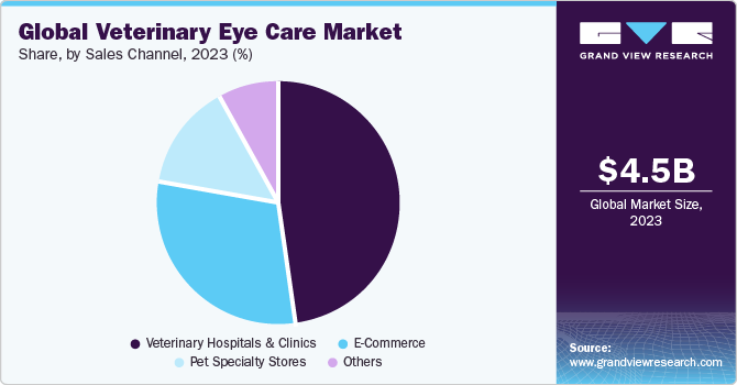 Global Veterinary Eye Care market share and size, 2023