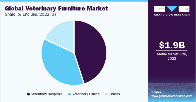Global veterinary furniture Market share and size, 2022
