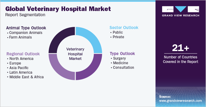 Global Veterinary Hospital Market Report Segmentation