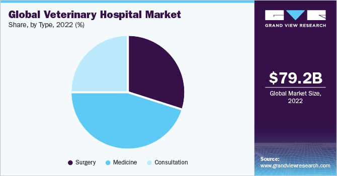 Global veterinary hospital market share and size, 2022