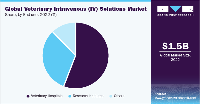 Global veterinary intravenous (IV) solutions market share and size, 2022