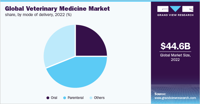 Global veterinary medicine market share, by mode of delivery, 2022 (%)