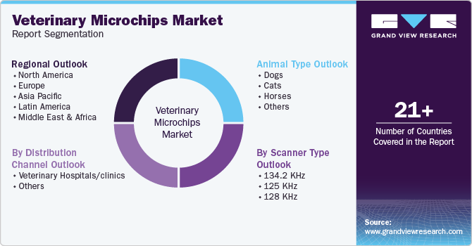 Global Veterinary Microchips Market Report Segmentation Global Veterinary Microchips Market Report Segmentation