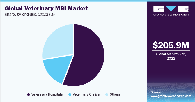 Global veterinary MRI market share, by end-use, 2022 (%)