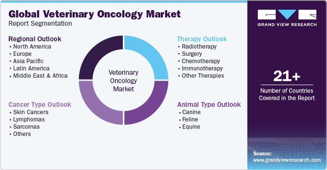 Global Veterinary Oncology Market Report Segmentation