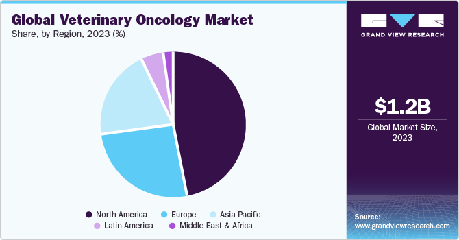 Global Veterinary Oncology market share and size, 2023