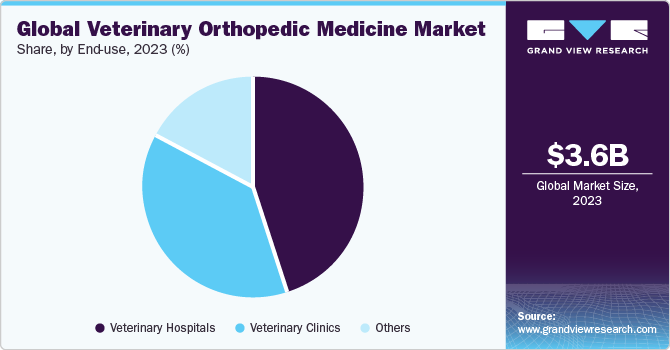 Global Veterinary Orthopedic Medicine market share and size, 2023