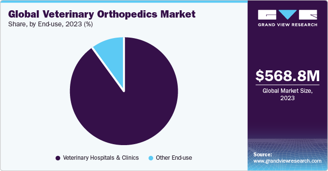 Global veterinary orthopedics market, by end-use, 2020 (%)