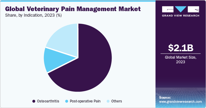 Global veterinary pain management market share, by end use, 2018 (%)