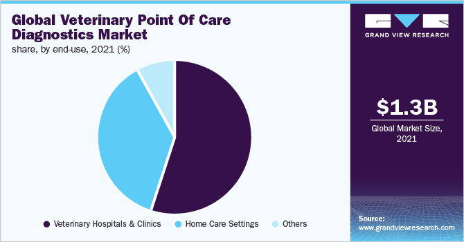 Global veterinary point of care diagnostics market share, by end use, 2020 (%)