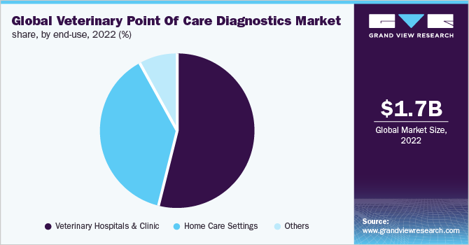 Global Veterinary Point Of Care Diagnostics Market share, by end-use, 2022 (%)