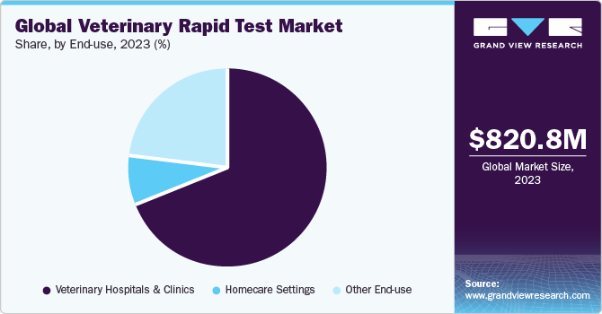 Global Veterinary Rapid Test market share and size, 2023