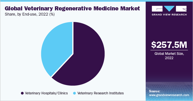 Global veterinary regenerative medicine market share, by end-use, 2022 (%)