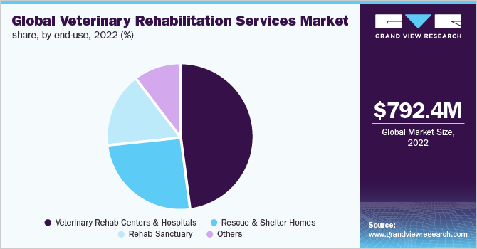Global veterinary rehabilitation services market, by end-use, 2022 (%)