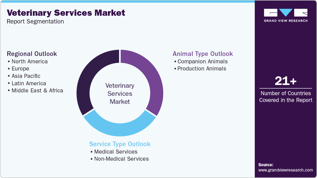 Global Veterinary Services Market Report Segmentation