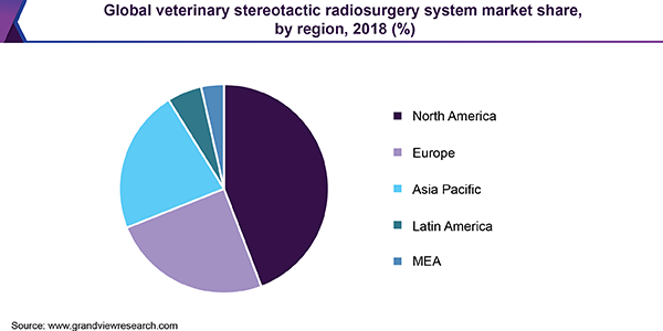 Global veterinary stereotactic radiosurgery system market