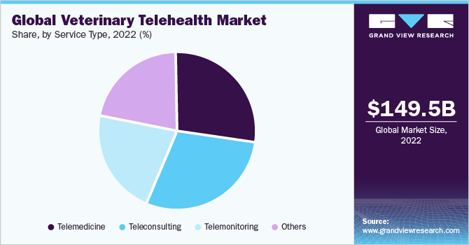Global veterinary telehealth market share, by service type, 2021 (%)