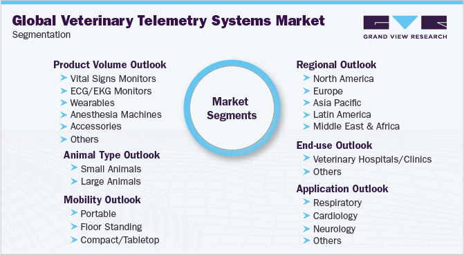 Global Veterinary Telemetry Systems Market Segmentation