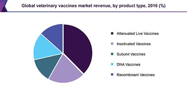 Global veterinary vaccines market revenue, by product type, 2016 (%)