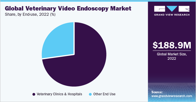Global veterinary video endoscopy market share, by end use, 2022 (%)