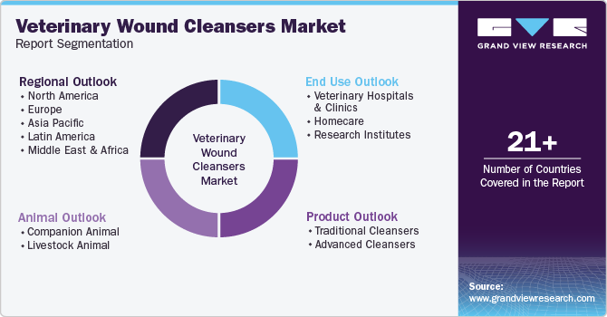 Global Veterinary Wound Cleansers Market Report Segmentation Global Veterinary Wound Cleansers Market Report Segmentation